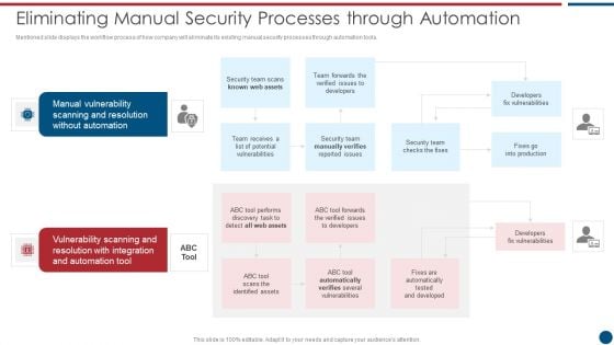 Risk Based Procedures To IT Security Eliminating Manual Security Processes Through Automation Information PDF