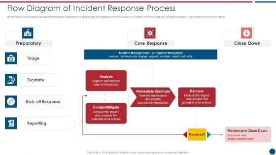 Risk Based Procedures To IT Security Flow Diagram Of Incident Response Process Themes PDF