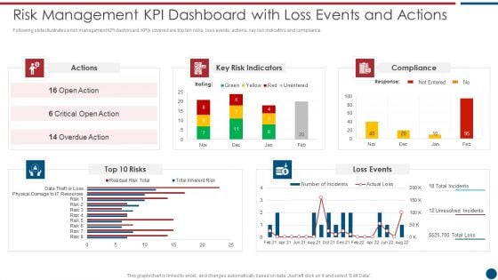 Risk Based Procedures To IT Security Risk Management KPI Dashboard With Loss Events And Actions Mockup PDF