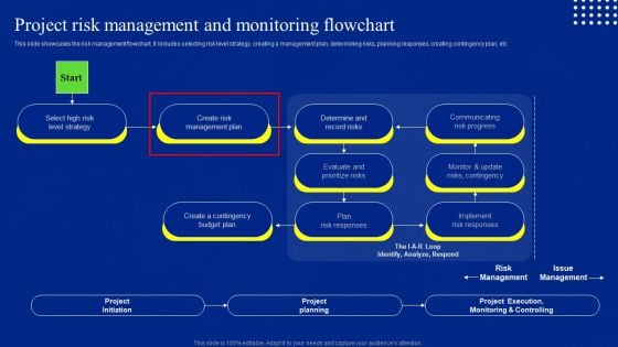 Risk Control And Surveillance Project Risk Management And Monitoring Flowchart Inspiration PDF