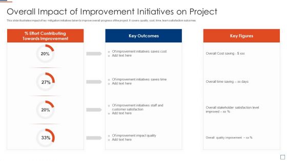 Risk Evaluation And Mitigation Overall Impact Of Improvement Initiatives On Project Elements PDF