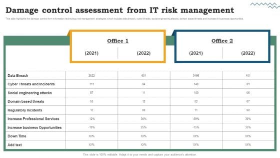 Risk Evaluation Of Information Technology Systems Damage Control Assessment From IT Risk Management Download PDF