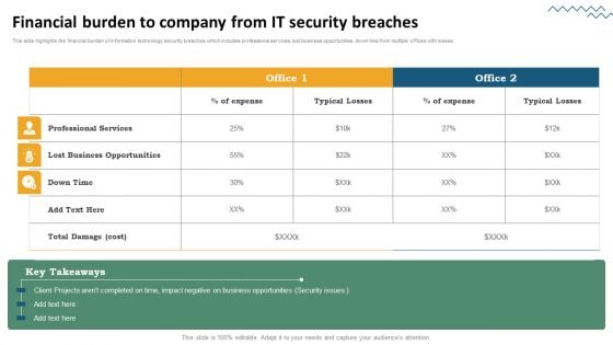 Risk Evaluation Of Information Technology Systems Financial Burden To Company From IT Security Breaches Inspiration PDF