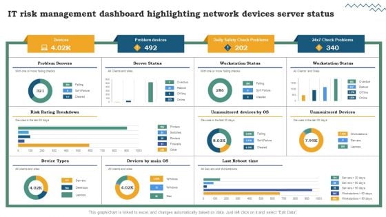 Risk Evaluation Of Information Technology Systems IT Risk Management Dashboard Highlighting Network Devices Server Status Professional PDF