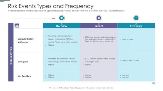 Risk Events Types And Frequency Ppt PowerPoint Presentation Model Samples PDF