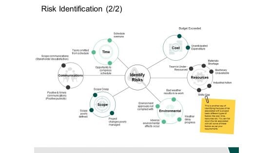 Risk Identification 2 2 Ppt PowerPoint Presentation Infographics Layouts