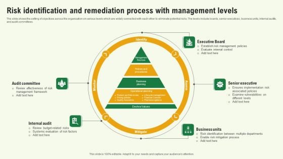 Risk Identification And Remediation Process With Management Levels Diagrams PDF
