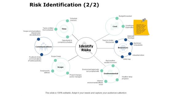 Risk Identification Planning Ppt PowerPoint Presentation Layouts Templates