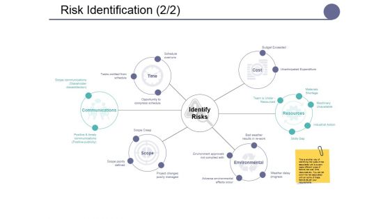 Risk Identification Template Ppt PowerPoint Presentation Summary Influencers