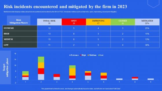 Risk Incidents Encountered And Mitigated By The Firm In 2023 Ppt Inspiration PDF
