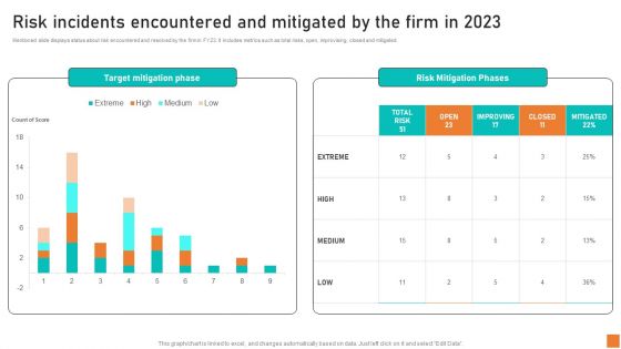 Risk Incidents Encountered And Mitigated By The Firm In 2023 Ppt Outline Graphic Images PDF