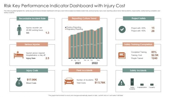 Risk Key Performance Indicator Dashboard With Injury Cost Ppt Summary Brochure PDF