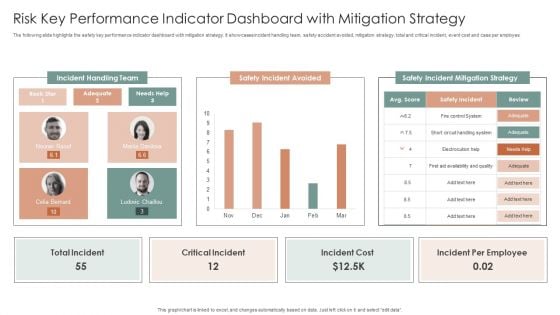 Risk Key Performance Indicator Dashboard With Mitigation Strategy Ppt Inspiration Design Templates PDF