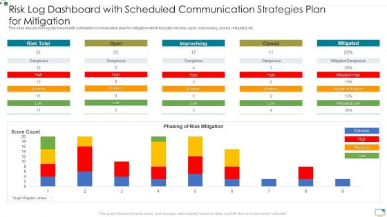 Risk Log Dashboard With Scheduled Communication Strategies Plan For Mitigation Brochure PDF