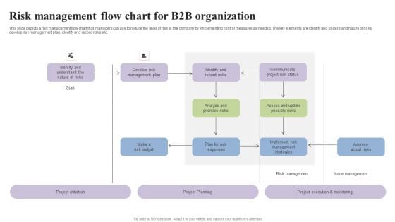 Risk Management Flow Chart For B2B Organization Sample PDF Risk Management Flow Chart For B2B Organization Sample PDF