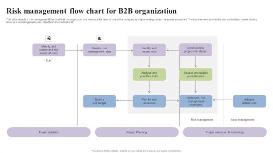 Risk Management Flow Chart For B2B Organization Sample PDF