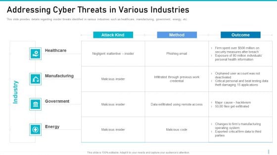 Risk Management For Organization Essential Assets Addressing Cyber Threats In Various Industries Structure PDF