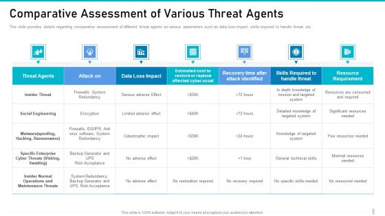 Risk Management For Organization Essential Assets Comparative Assessment Of Various Threat Professional PDF