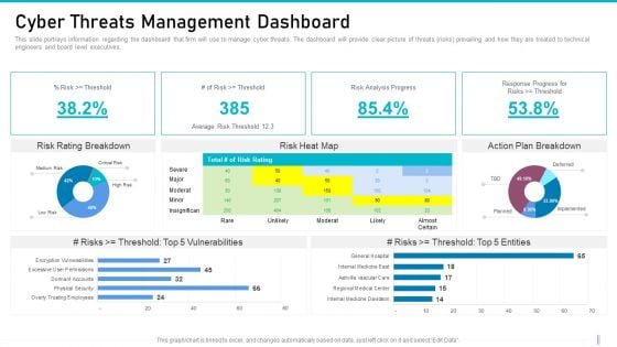 Risk Management For Organization Essential Assets Cyber Threats Management Dashboard Graphics PDF