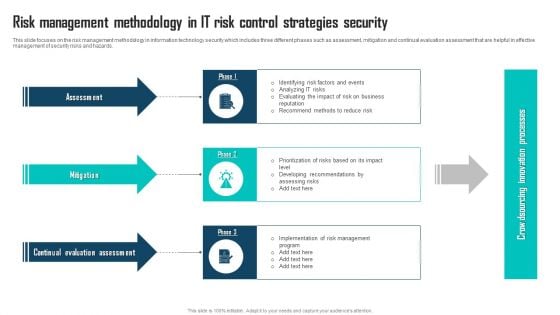 Risk Management Methodology In IT Risk Control Strategies Security Ppt Inspiration Background PDF