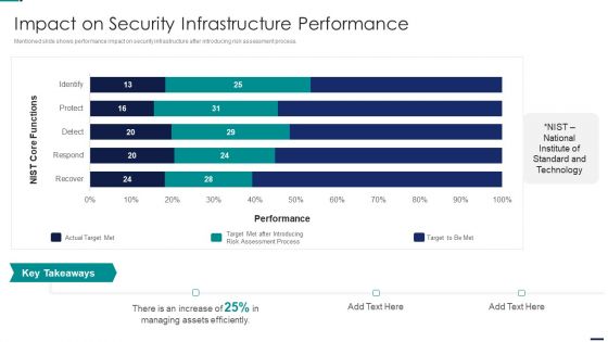 Risk Management Model For Data Security Impact On Security Infrastructure Performance Elements PDF