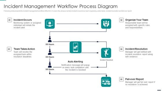 Risk Management Model For Data Security Incident Management Workflow Process Diagram Topics PDF