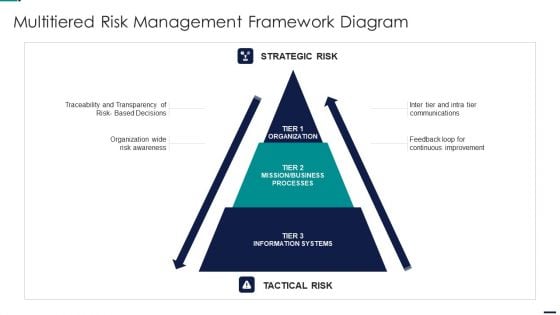 Risk Management Model For Data Security Multitiered Risk Management Framework Diagram Ideas PDF