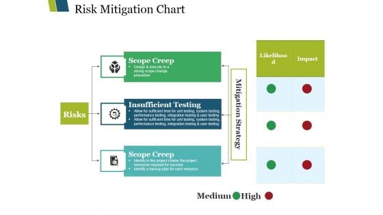 Risk Mitigation Chart Ppt PowerPoint Presentation Infographic Template Elements