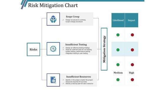 Risk Mitigation Chart Ppt PowerPoint Presentation Infographic Template Layouts