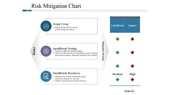 Risk Mitigation Chart Ppt PowerPoint Presentation Model Tips