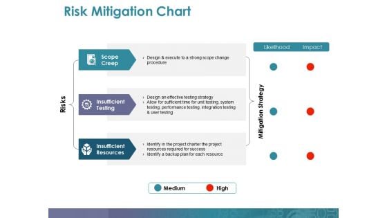 Risk Mitigation Chart Ppt PowerPoint Presentation Professional Guidelines