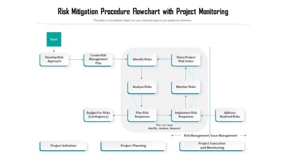 Risk Mitigation Procedure Flowchart With Project Monitoring Ppt PowerPoint Presentation Slides Gridlines PDF
