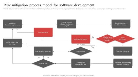 Risk Mitigation Process Model For Software Development Ppt PowerPoint Presentation File Infographics PDF