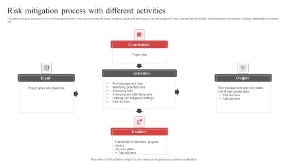 Risk Mitigation Process With Different Activities Ppt PowerPoint Presentation File Outline PDF