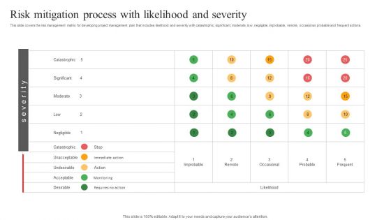 Risk Mitigation Process With Likelihood And Severity Ppt PowerPoint Presentation File Design Templates PDF