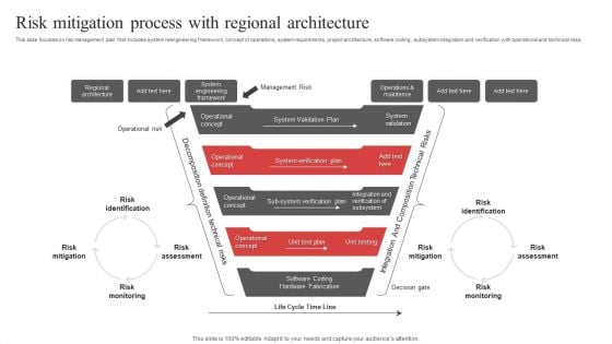 Risk Mitigation Process With Regional Architecture Ppt PowerPoint Presentation File Outline PDF