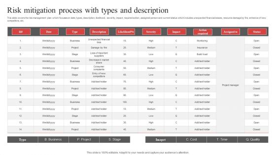 Risk Mitigation Process With Types And Description Ppt PowerPoint Presentation Gallery Design Templates PDF