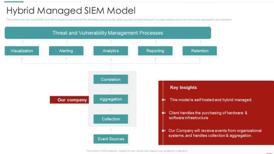 Risk Recognition Automation Hybrid Managed Siem Model Ppt Show Themes PDF