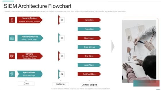 Risk Recognition Automation Siem Architecture Flowchart Ppt Summary Example File PDF