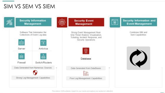 Risk Recognition Automation Sim Vs Sem Vs Siem Ppt Professional Background Designs PDF