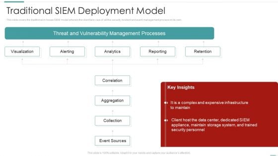 Risk Recognition Automation Traditional Siem Deployment Model Ppt Icon Graphic Tips PDF