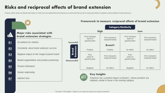 Risks And Reciprocal Effects Of Brand Extension Brand Expansion Plan Designs PDF