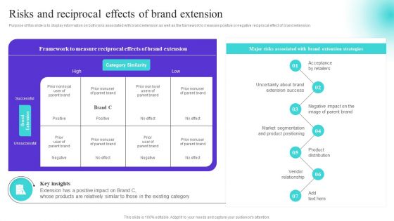 Risks And Reciprocal Effects Of Brand Extension Ppt Summary Visual Aids PDF