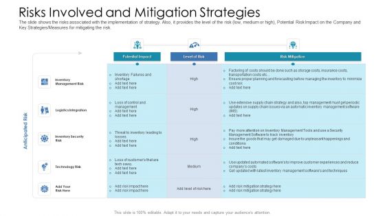 Risks Involved And Mitigation Strategies Demonstration PDF