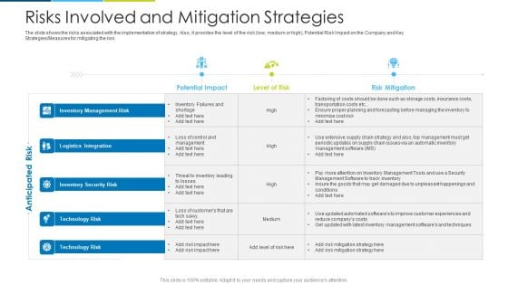 Risks Involved And Mitigation Strategies Ppt Design Templates PDF