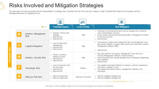 Risks Involved And Mitigation Strategies Ppt Professional Graphics PDF