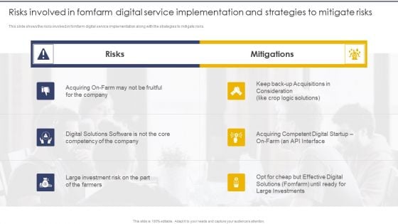 Risks Involved In Fomfarm Digital Service Implementation And Strategies To Mitigate Risks Infographics PDF