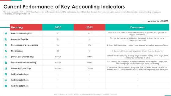 Roadmap For Financial Accounting Transformation Current Performance Of Key Accounting Indicators Elements PDF