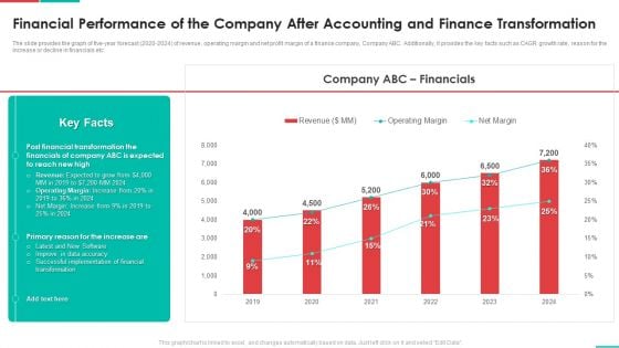 Roadmap For Financial Accounting Transformation Financial Performance Of The Company After Accounting Elements PDF