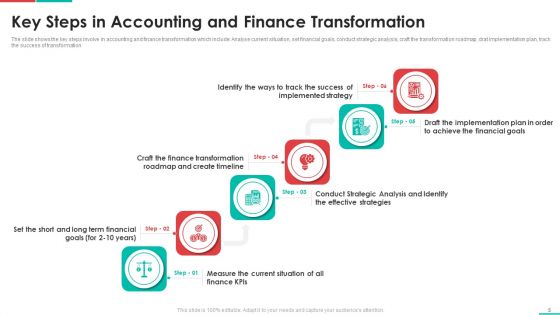 Roadmap For Financial Accounting Transformation Ppt PowerPoint Presentation Complete Deck With Slides